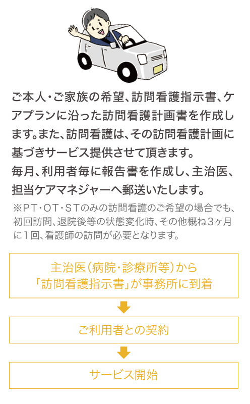 訪問看護の依頼（TEL又はサービス依頼書のFAX)